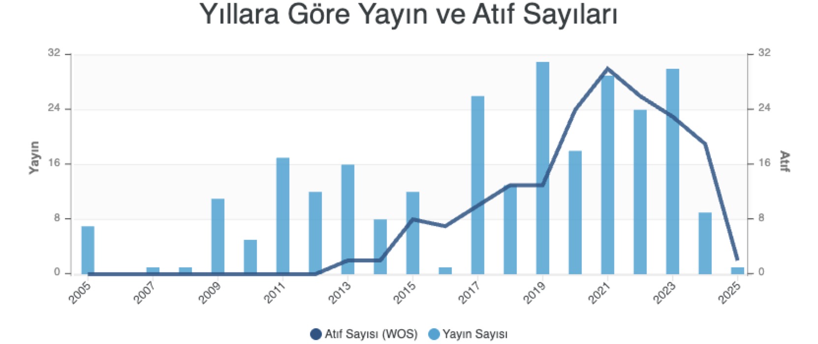 Yıllara Göre Yayın ve Atıf Sayıları Grafiği